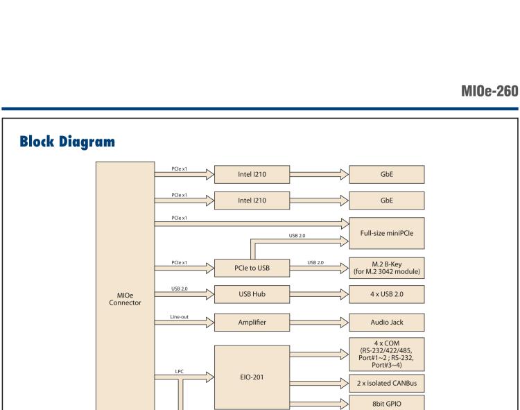 研華MIOe-260 M.2 B-key，高速 miniPCIe，雙Intel LAN，4個USB2.0、8個COM